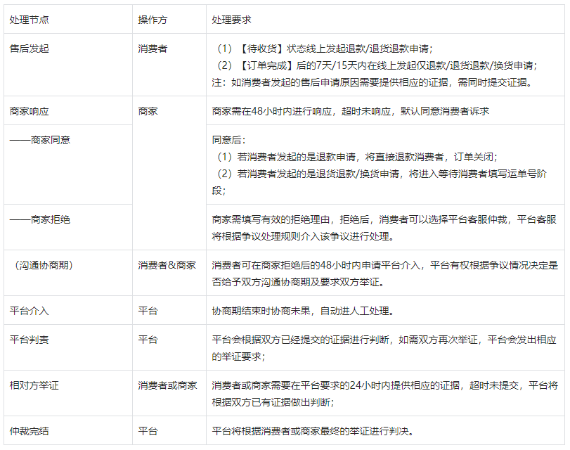 抖音售后爭(zhēng)議處理流程